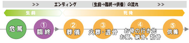 臨終から供養までの流れ